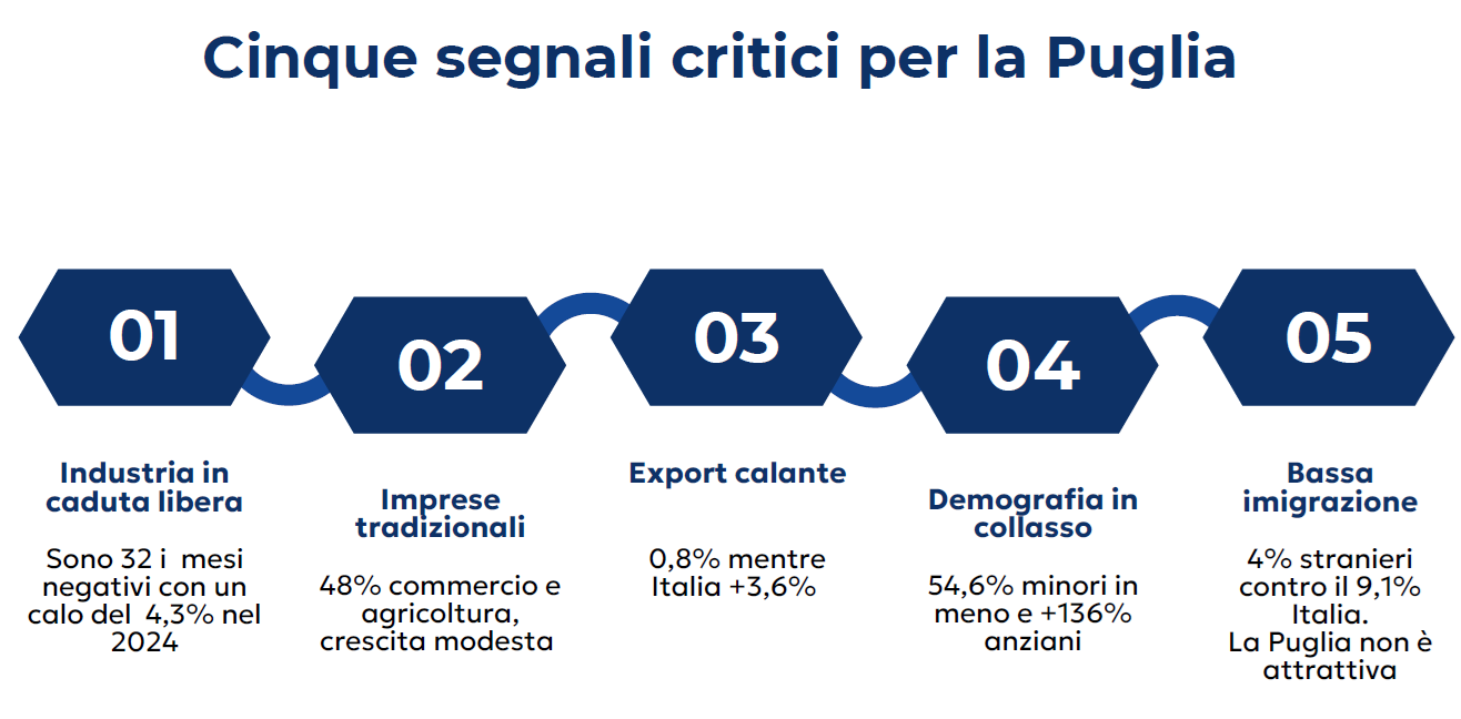 5 segnali per la puglia