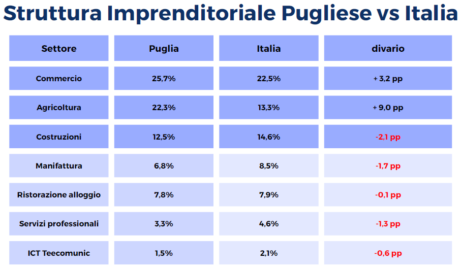 imprese 2026 puglia